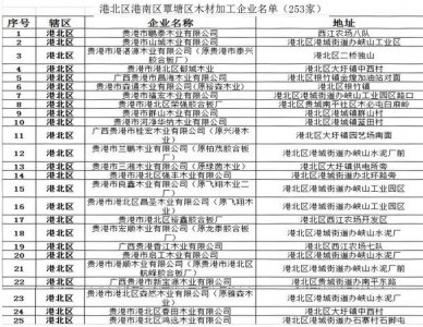 广西贵港模板厂大全-贵港木业企业名单(253家图示)